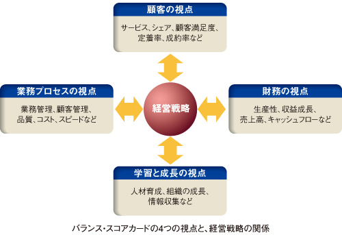 バランス・スコアカードの4つの視点と、経営戦略の関係の図