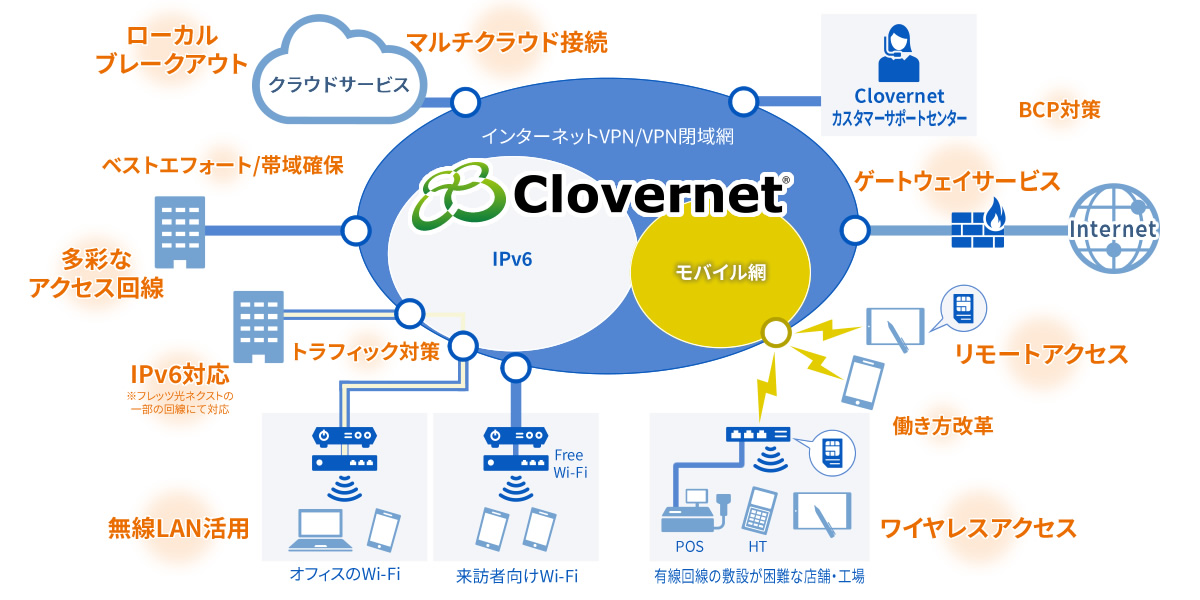 インターネットVPN/VPN閉域網「Clovernet」