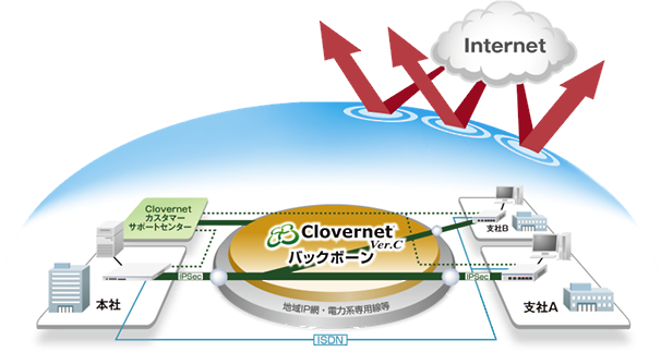 【図】Clovernet Ver.Cイメージ