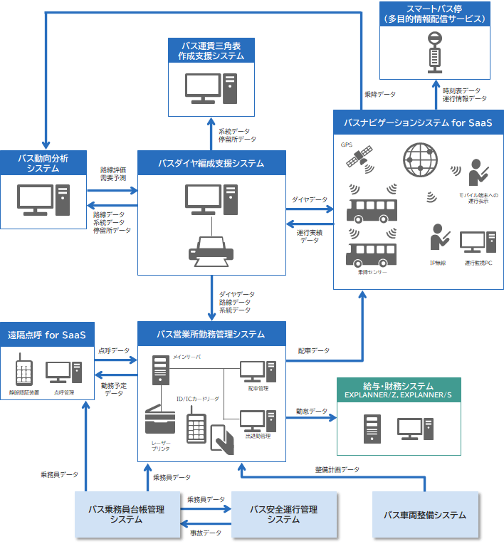 [図] バストータルシステムの連携イメージ
