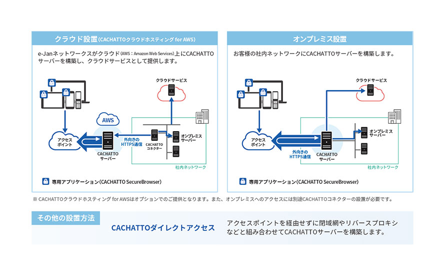 CACHATTO SecureBrowserで実現