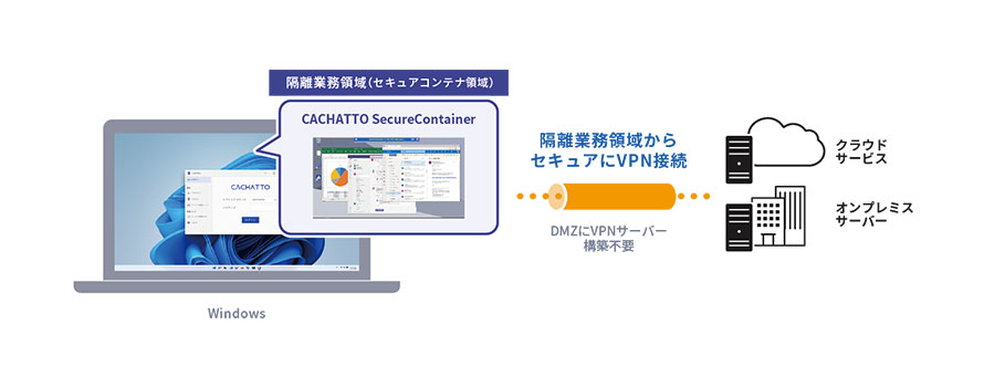 SecureContainerで実現します