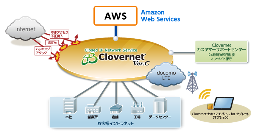 【図】セキュアかつ安定したクラウド接続環境