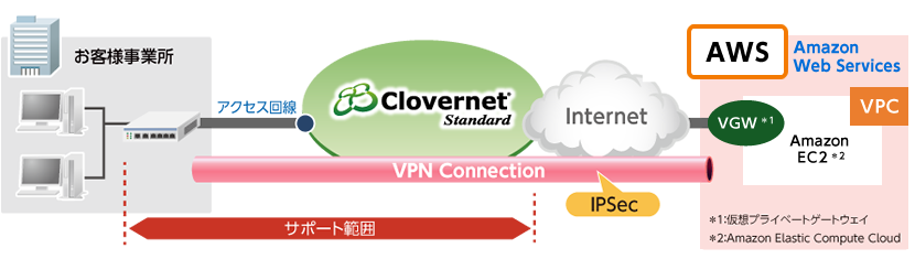 【図】Clovernet Standard 利用イメージ