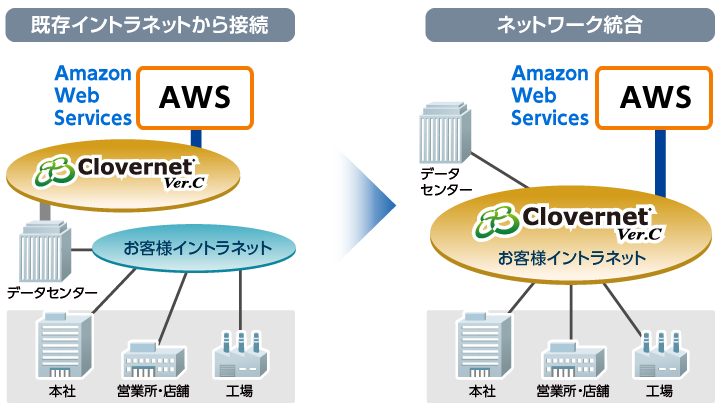 【図】既存イントラネットとの併設で導入しながら、将来的にはネットワーク統合