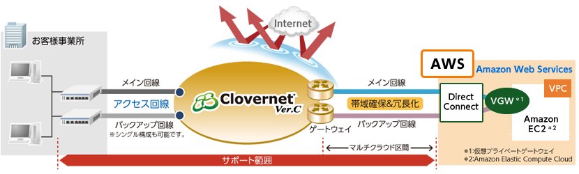 【図】Clovernet Ver.C 提供イメージ