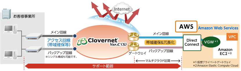 【図】Clovernet Ver.C（S） 提供イメージ