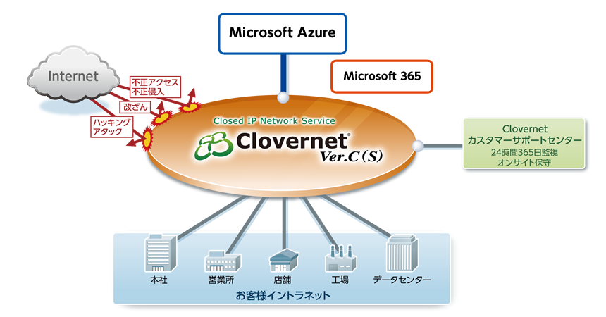 【図】セキュアかつ安定したクラウド接続環境