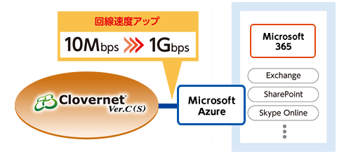 【図】回線の増強が可能