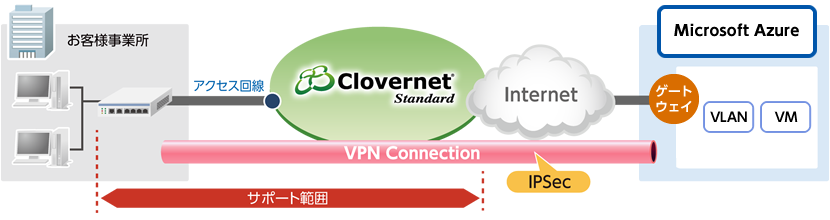 【図】Clovernet Standard 利用イメージ