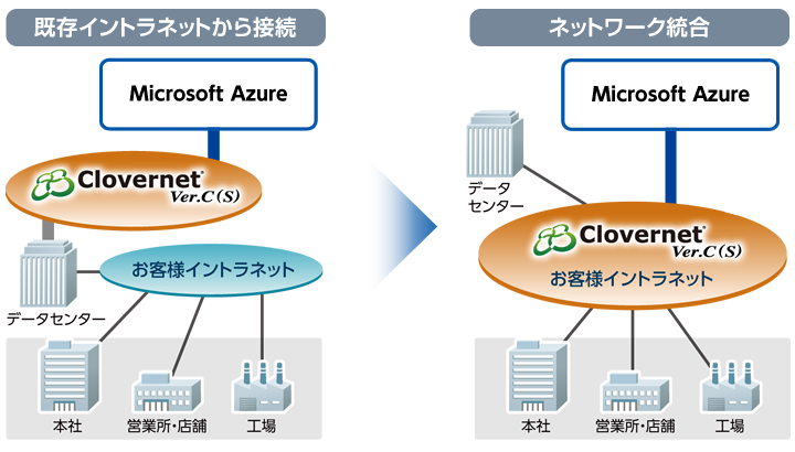 【図】既存イントラネットとの併設で導入しながら、将来的にはネットワーク統合