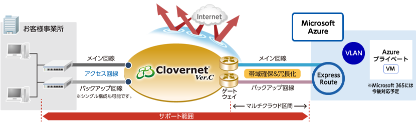 【図】Clovernet Ver.C 提供イメージ
