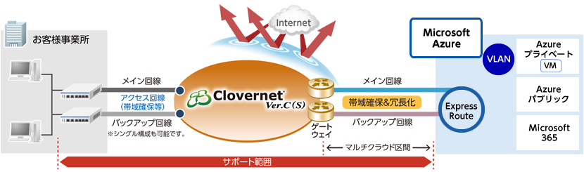 【図】Clovernet Ver.C（S） 提供イメージ