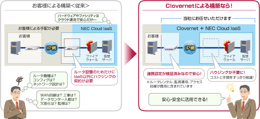 【図】煩雑なネットワーク構築をアウトソーシングし、コストを最適化