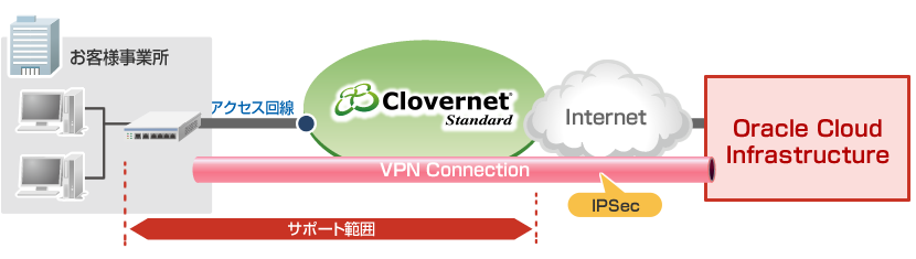 【図】Clovernet Standard 利用イメージ