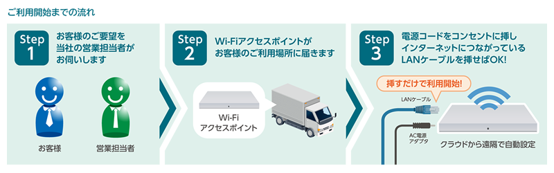 簡単 低コストで オフィスを無線lan化 Clovernet クラウドwi Fi Necネクサソリューションズ