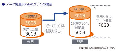 【図】データ総量50GBプランの場合