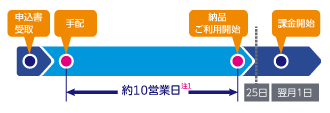 【図】申込から短期間でご利用スタート