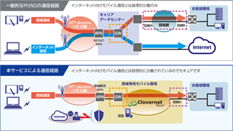 【図】法人向けの閉域専用モバイル環境