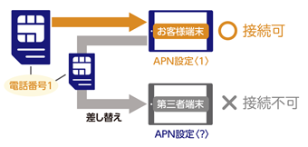 【図】複数の認証技術で高セキュリティを実現