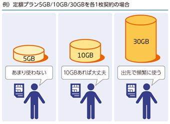 【図】定額プラン5GB/10GB/30GBを各1枚契約の場合