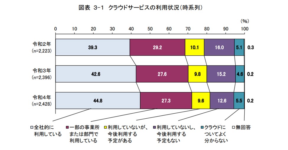 クラウドサービスの利用状況(時系列)