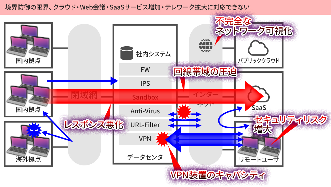 境界防御の限界、クラウド・Web会議・SaaaSサービス増加・テレワークに対応できない