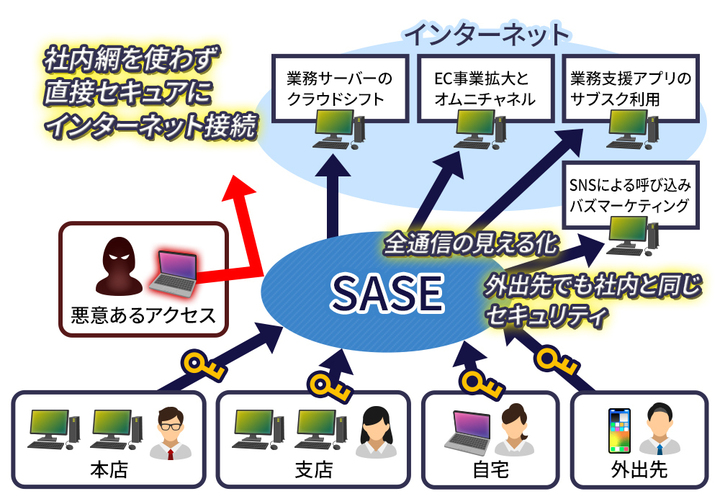 SASEの活用02