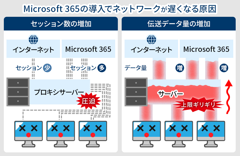 Microsoft 365の導入でネットワークが遅くなる要因