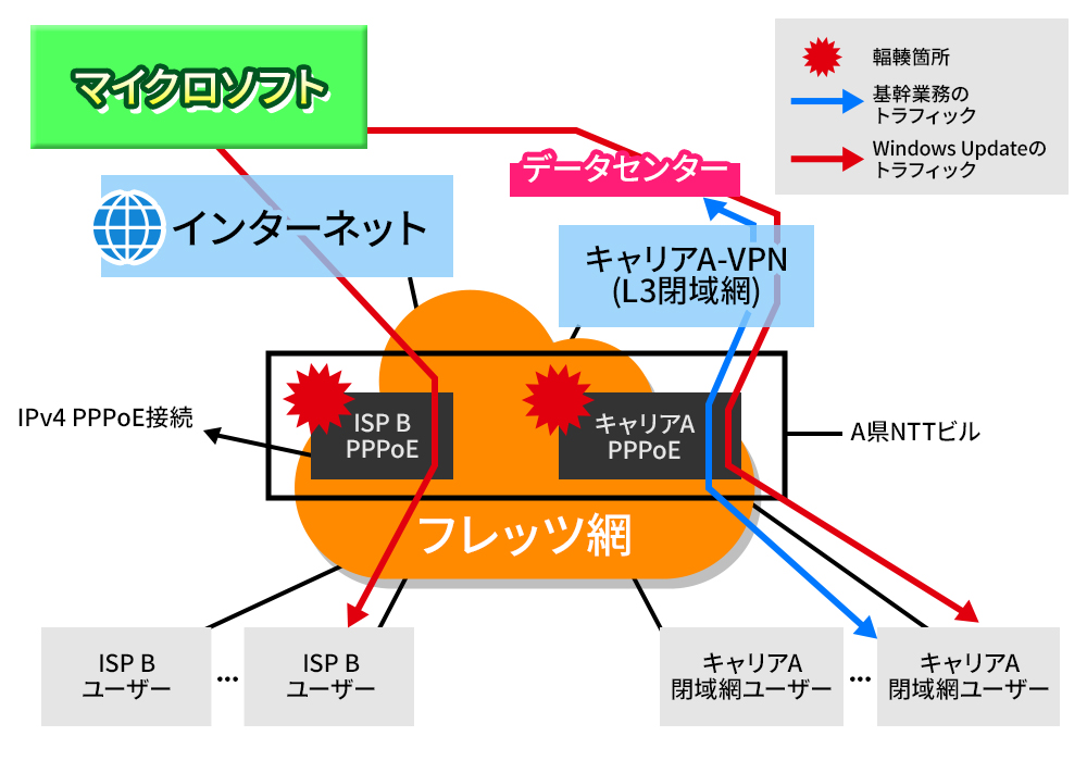NTT網の輻輳の影響を受けてしまう