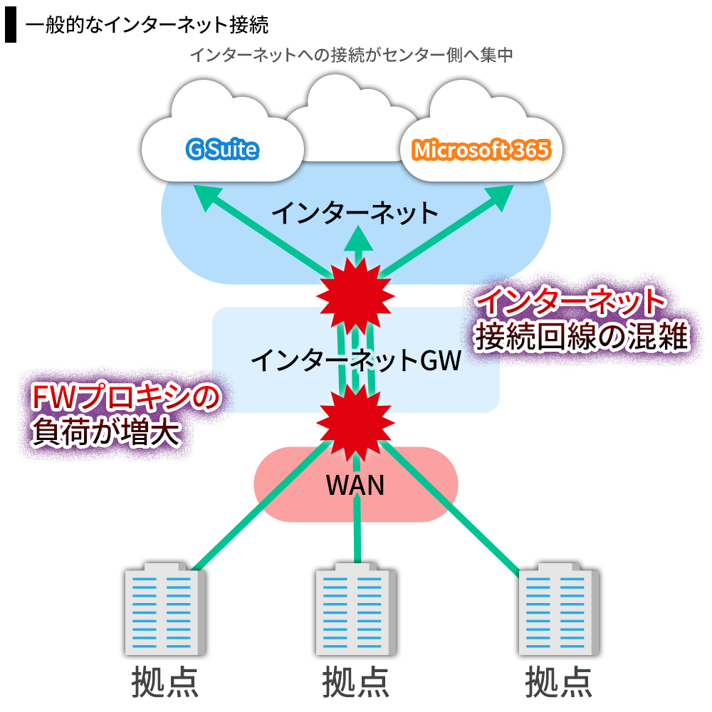 一般的なインターネット接続