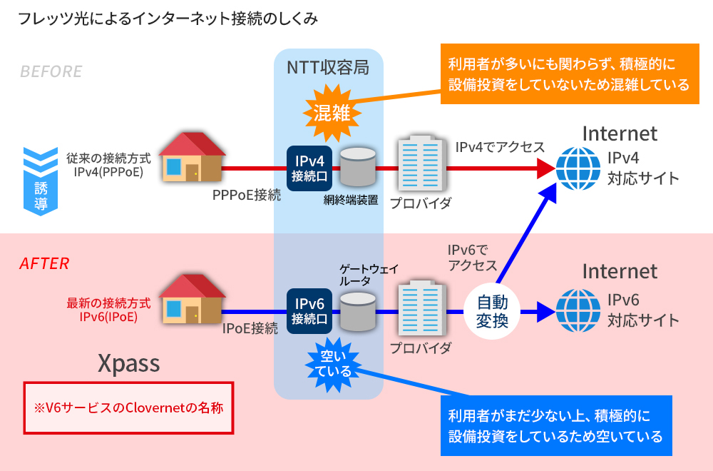 フレッツ光によるインターネット接続の仕組み