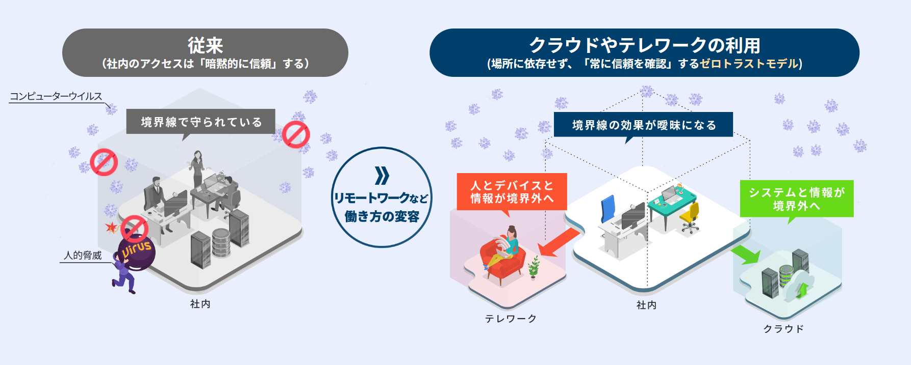 ゼロトラストとは
