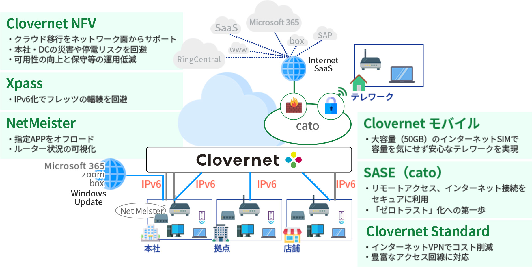 課題に合わせた最適ネットワークの組み合わせ提案