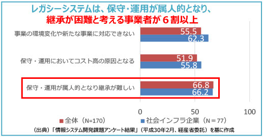 DXは今求められており、企業の生き残りをかけた必要な取り組み
