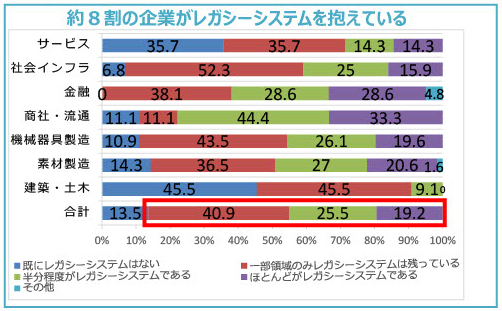 レガシーシステムから脱却しきれない日本企業
