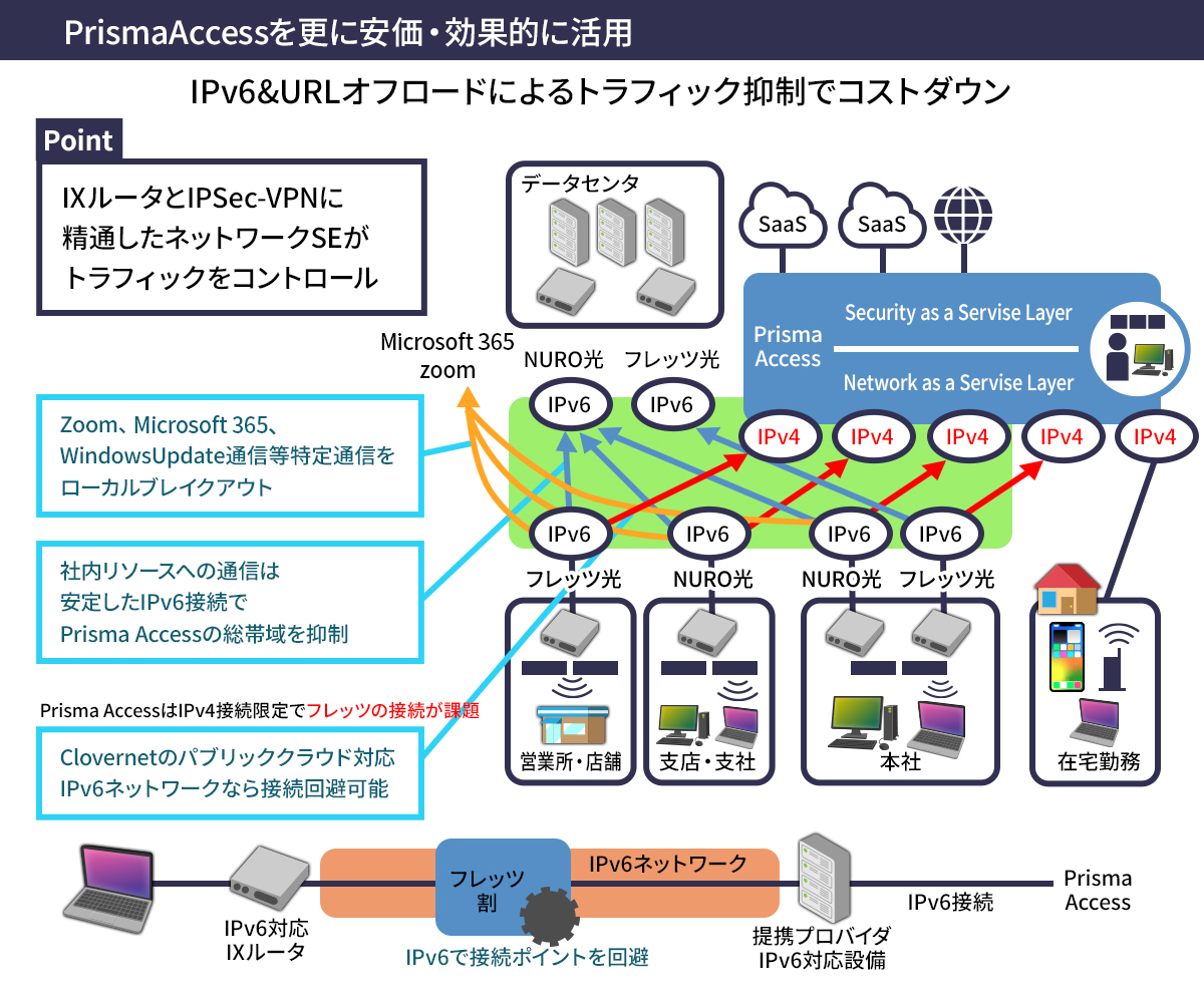 PrismaAccessを更に安価・効果的に活用