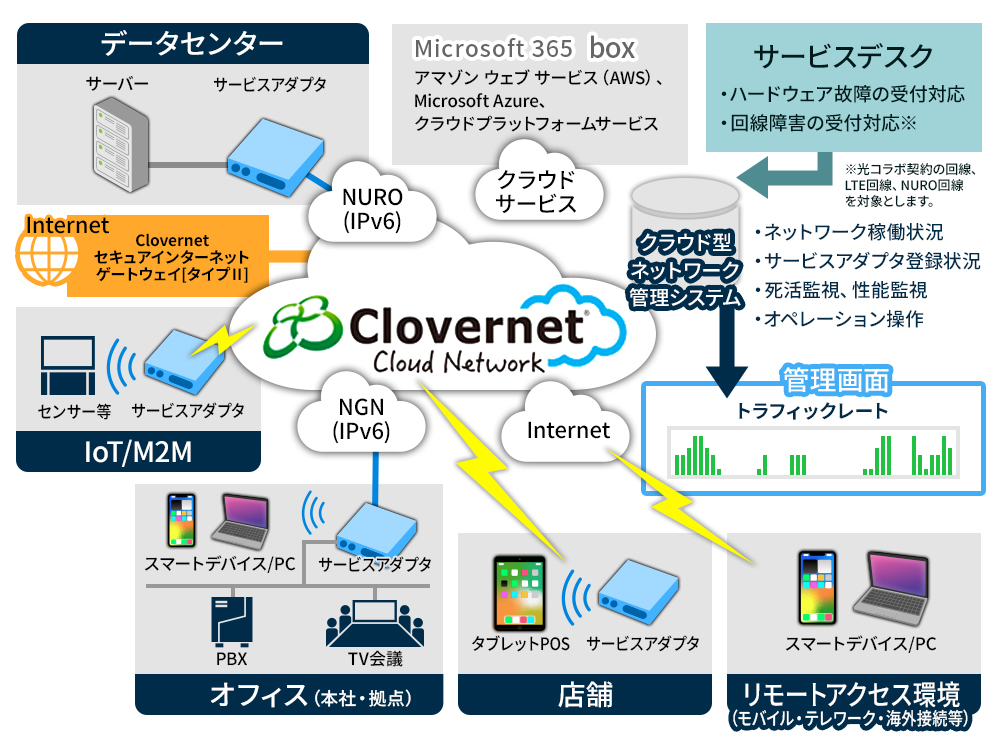 ネットワーク切替の展開コストが気になる