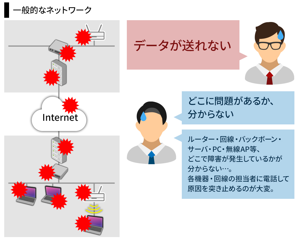 ネットワーク不具合にすぐに対応できない