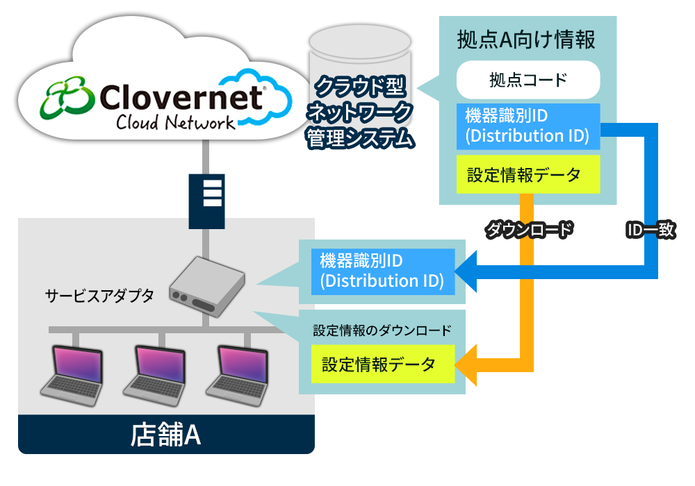 ゼロコンフィグの採用で導入コストを大幅に削減できる