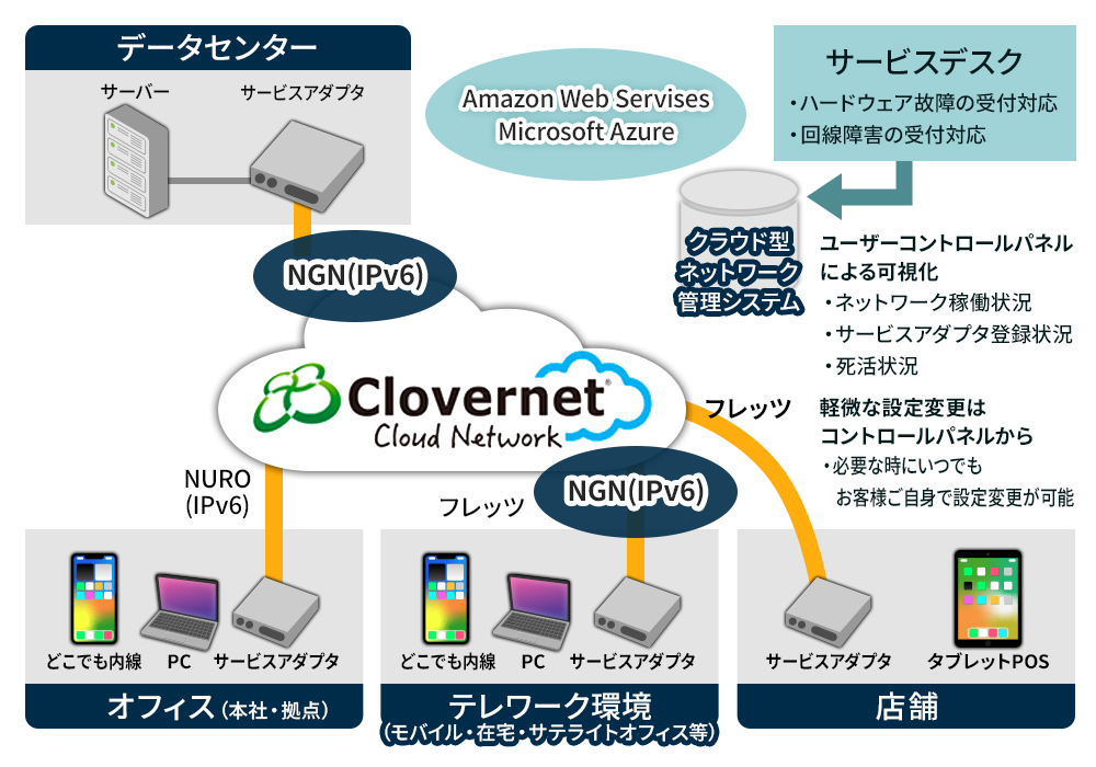 簡単な設定変更はコントロールパネルで操作できる