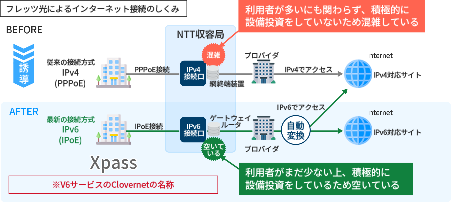 フレッツ光によるインターネット接続のしくみ