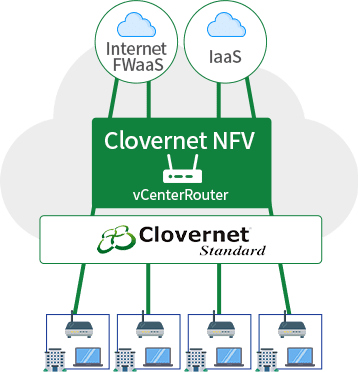 Clovernet NFV