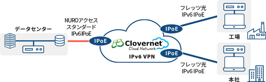IPv6接続