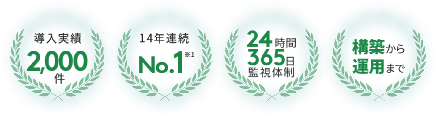 導入実績2,000件 13年連続No.1 24時間365日監視体制 構築から運用まで