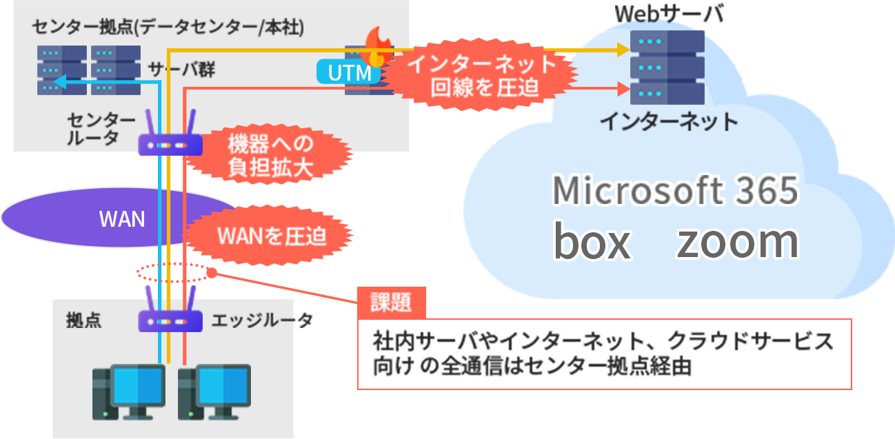 通信負荷の軽減