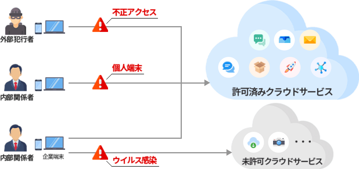 セキュリティリスク対策