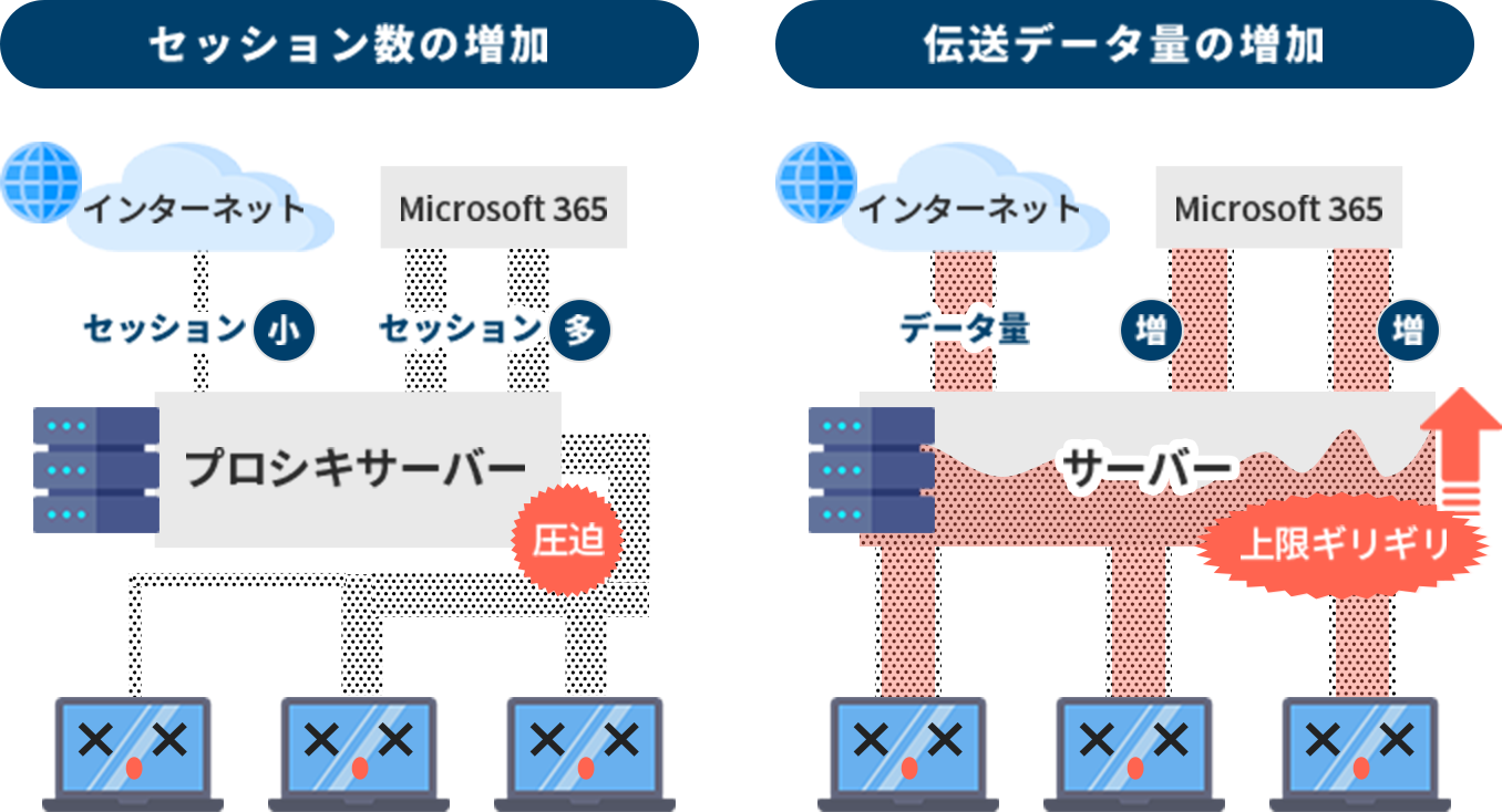 ネットワーク遅延が起きてしまう要因
