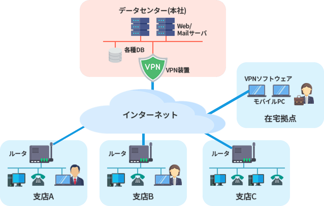 新規開設・切り替えのたびに作業や機器の購入が発生する