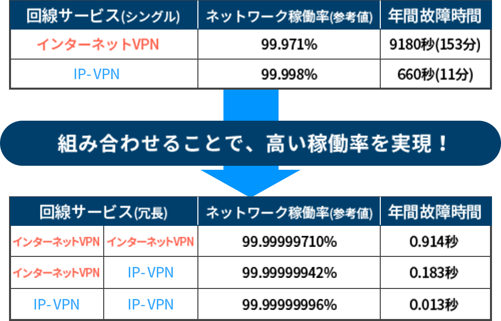 組み合わせることで、高い稼働率を実現！